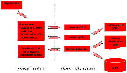 Zpracov�n� objedn�vek - rezervac�